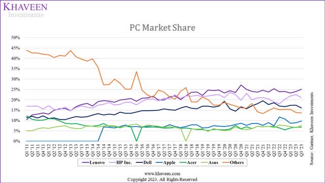 pc market share