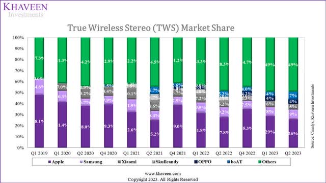 tws market share