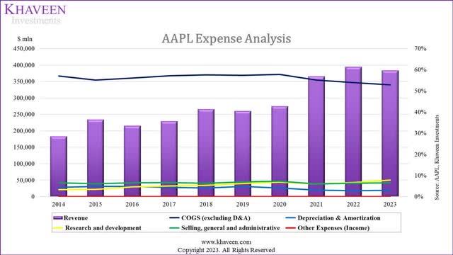apple expense analysis