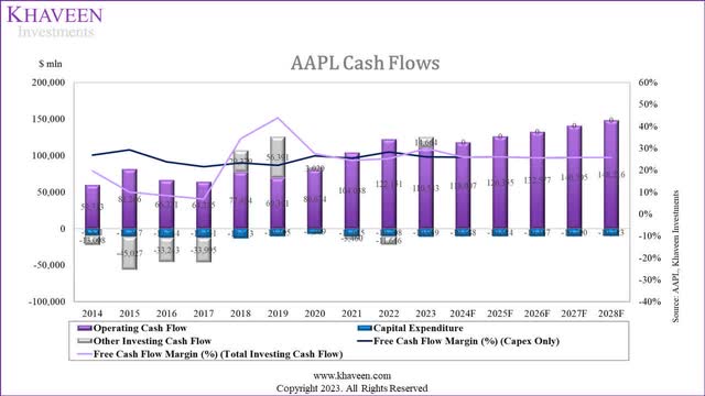 apple cash flows