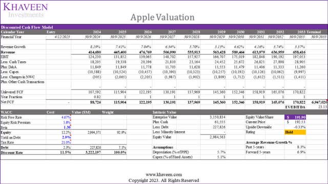 apple valuation