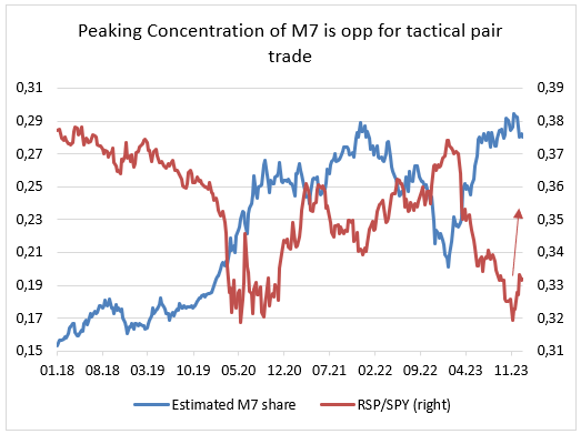 Peaking Concentration of M7 is opp for tactical pair trade