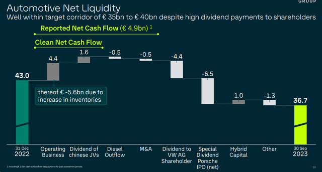 Volkswagen's net liquidity