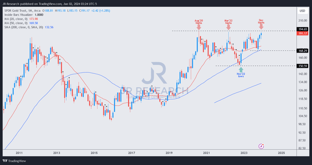 GLD Gold On The Verge Of A Major 2024 Breakthrough NYSEARCA GLD   51630113 17041839479678125 