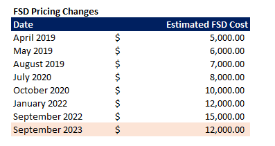 Tesla Full Self-Driving FSD Pricing