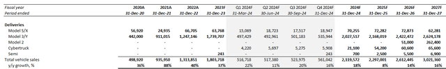 Tesla fundamental analysis