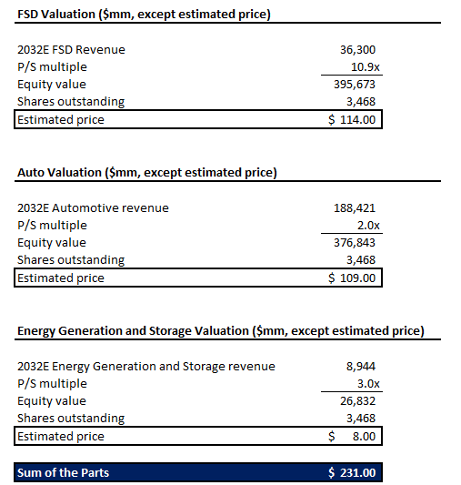 Tesla valuation analysis