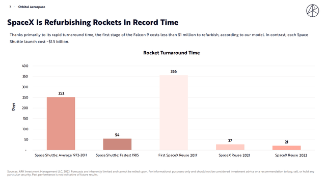 SpaceX turnaround time is industry leading