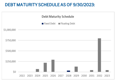 Maturities