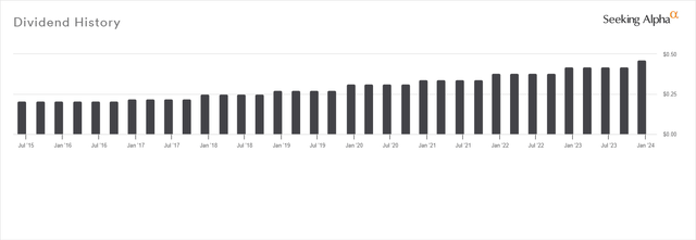 Dividend History