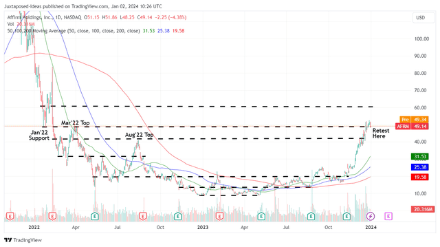 AFRM 2Y Stock Price