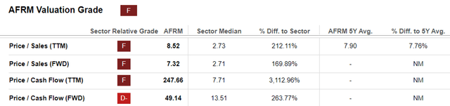 AFRM Valuations