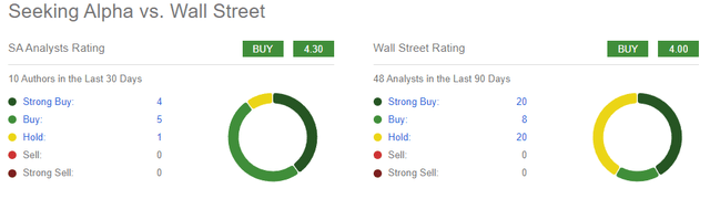 Seeking Alpha and Wall St Sentiment on PayPal