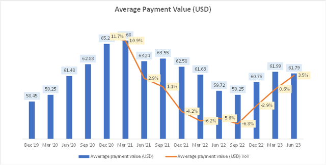 Average Payment Value (<a href='https://seekingalpha.com/symbol/USD' title='ProShares Trust - ProShares Ultra Semiconductors'>USD</a>)