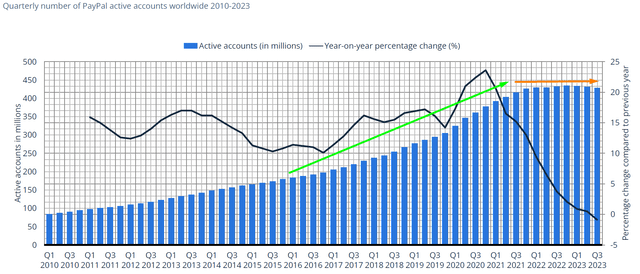 PayPal's Longer Term Active Accounts Trend