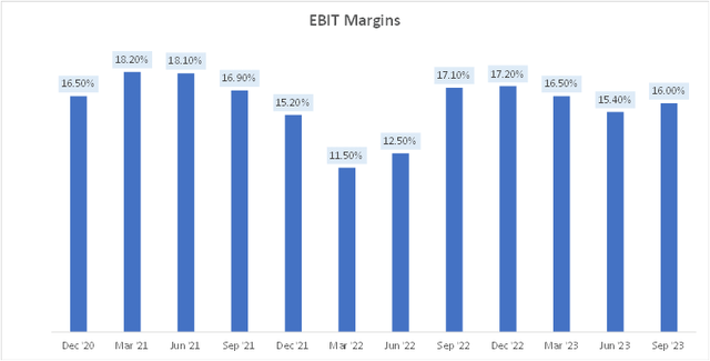 EBIT Margins