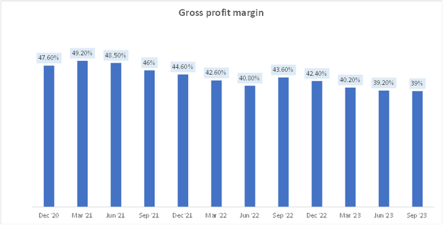 Gross Profit Margins