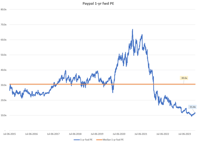 PayPal 1-yr fwd PE