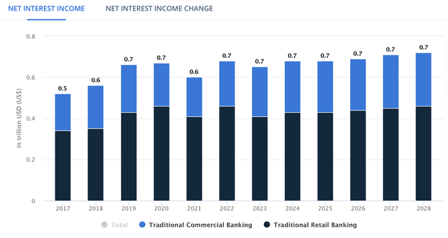 Net Interest Income of the U.S. Traditional Banking Market