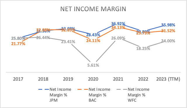 Net Income Margin