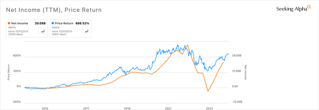 AMZN Net Income &amp; Price Return 10-Year Chart