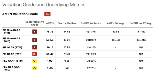 AMZN Valuation Grades &amp; Metrics