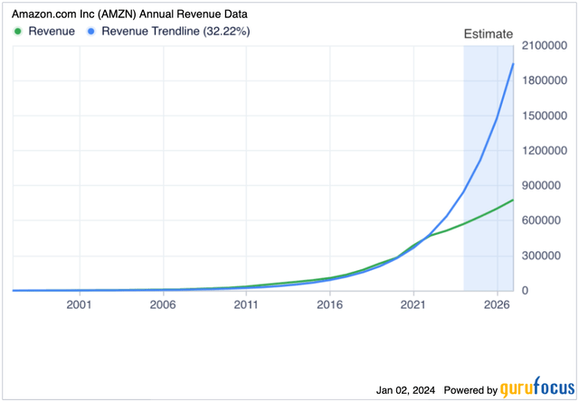 AMZN Revenue Trendline