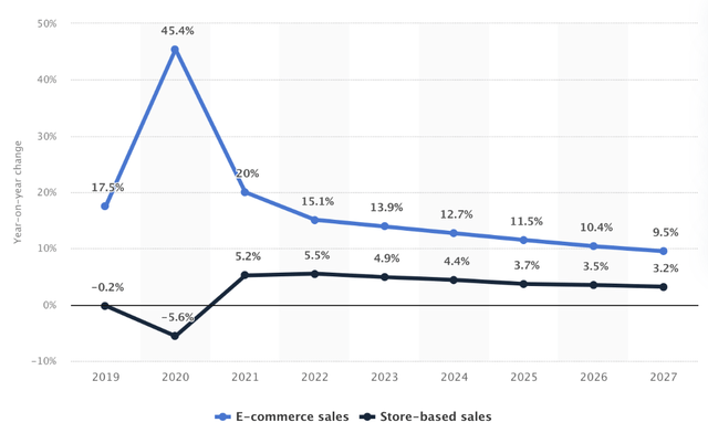 Amazon Retail Revenue Growth Decline
