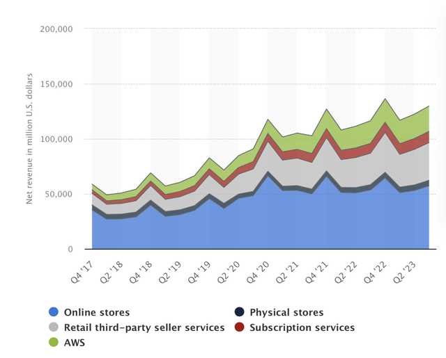 Amazon Net Revenues by Segment