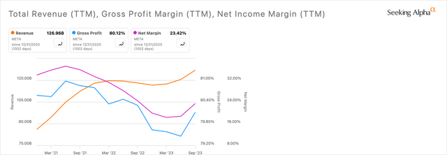 Meta Revenue, Gross & Net Margin Chart