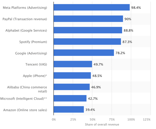 Biggest Revenue Source of Tech Companies 2023