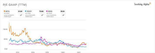 Meta, Tencent & Google P/E Chart