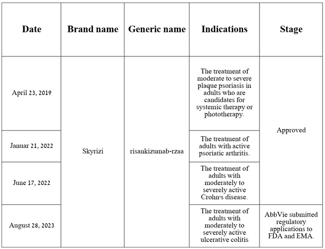 Source: table was made by Author based on AbbVie press releases and its pipeline