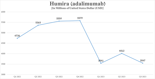 Source: graph was made by Author based on 10-Qs and 10-Ks