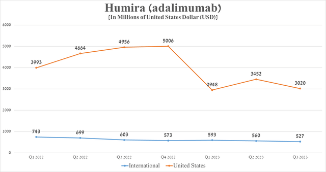 Source: graph was made by Author based on 10-Qs and 10-Ks