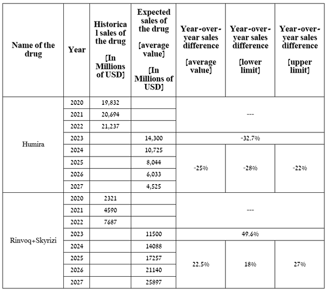 Source: table was made by Author