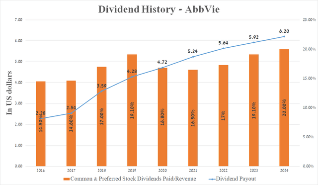 Source: graph was made by Author based on Seeking Alpha