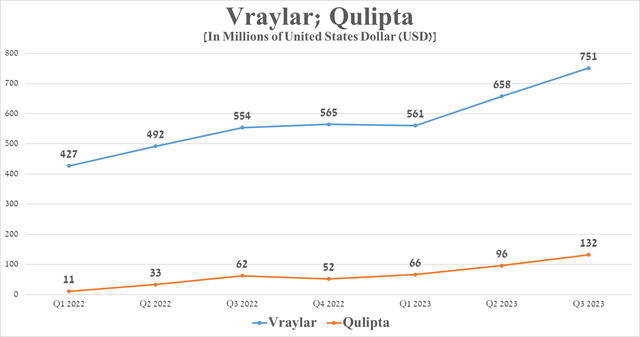 Source: graph was made by Author on 10-Qs and 10-Ks