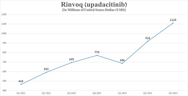 Source: graph was made by Author based on 10-Qs and 10-Ks