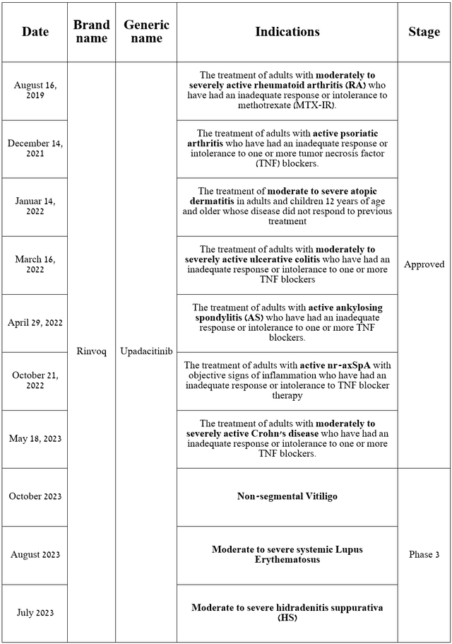 Source: table was made by Author based on AbbVie press releases and its pipeline