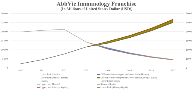 Source: graph was made by Author