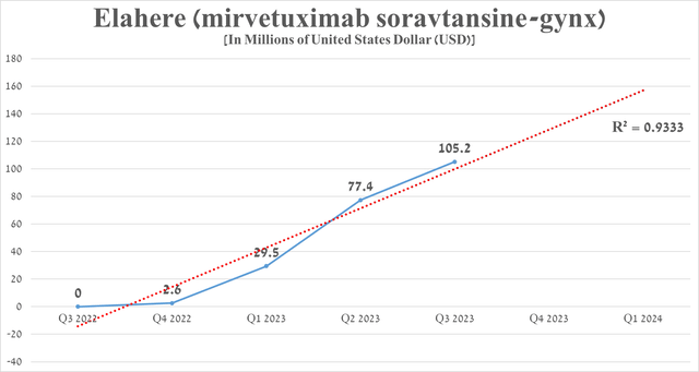 Source: graph was made by Author based on 10-Qs and 10-Ks