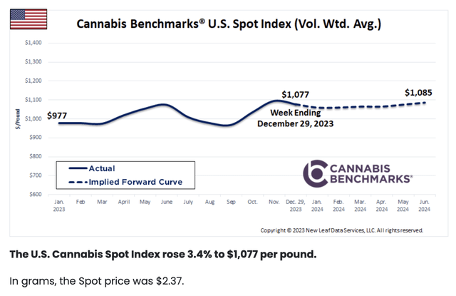 Cannabis Index