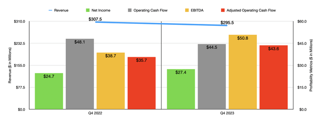 Financials