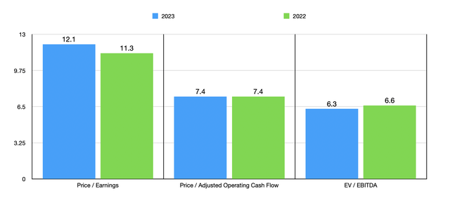 Trading Multiples