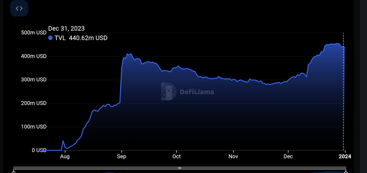 BASE TVL in USD