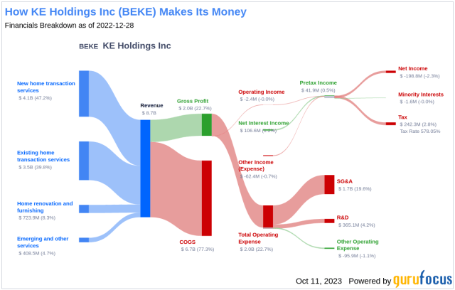 KE Holdings: Real-Time Proxy Of China's Property Market (NYSE:BEKE ...