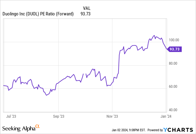 Duolingo Stock: Outstanding Business With Outrageous Valuation (NASDAQ ...