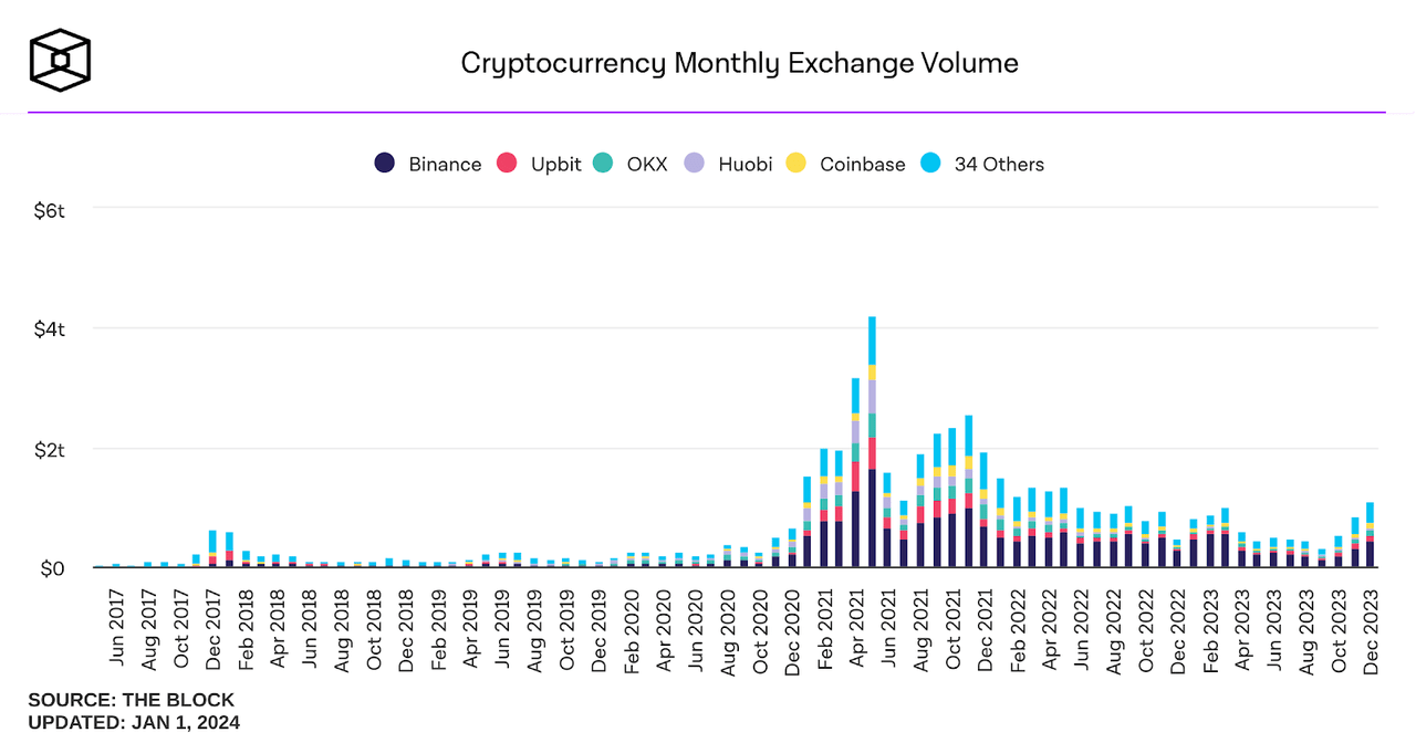 CEX Monthly Volume