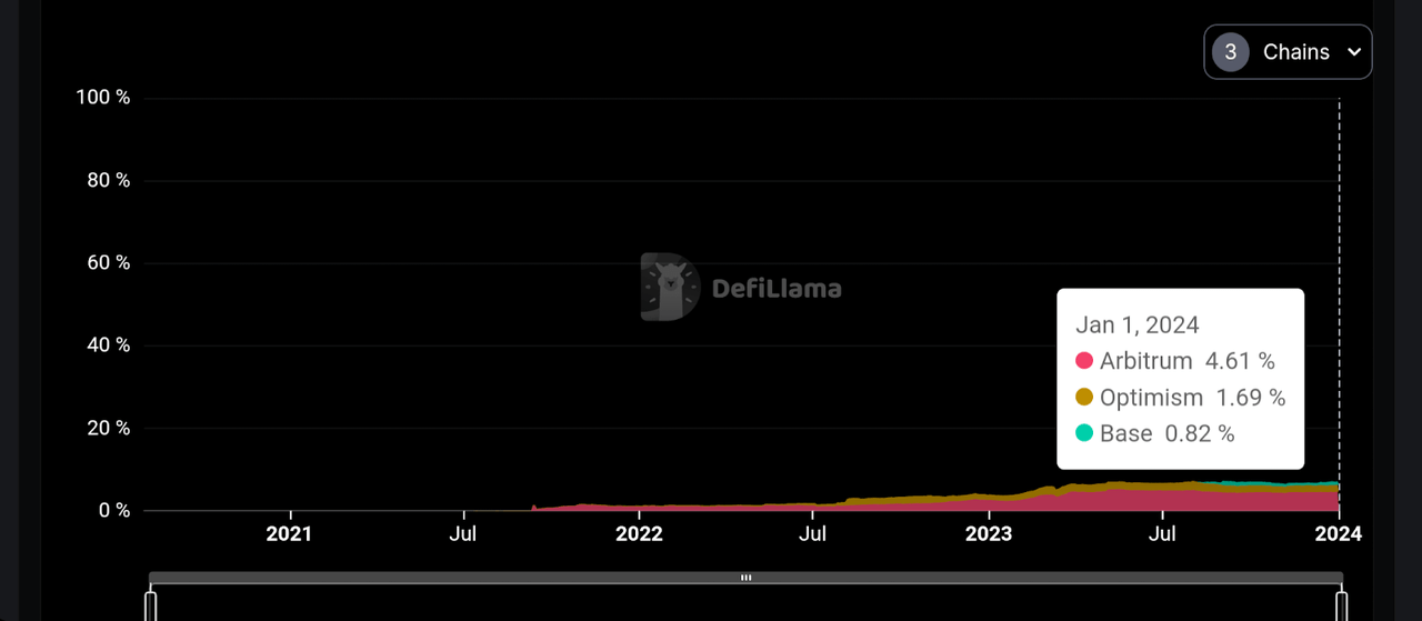 BASE, Arbitrium, Optimism TVL Share